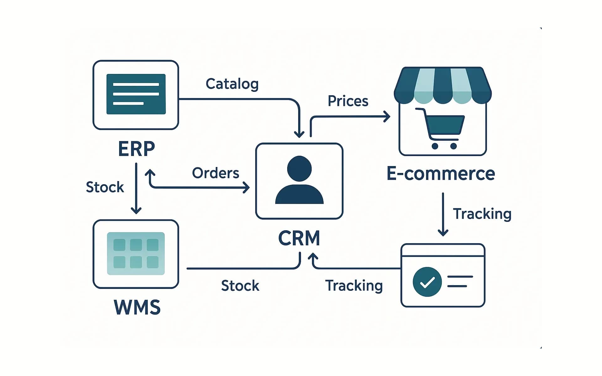 Integracje ERP/WMS/CRM w e-commerce.